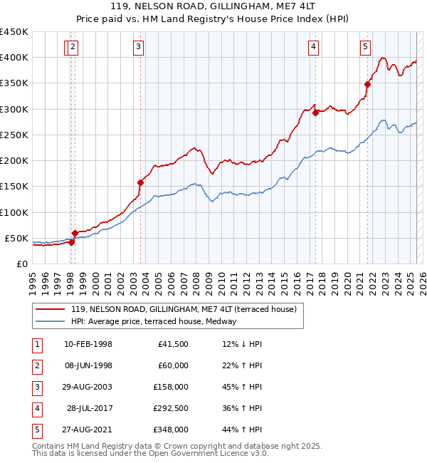119, NELSON ROAD, GILLINGHAM, ME7 4LT: Price paid vs HM Land Registry's House Price Index