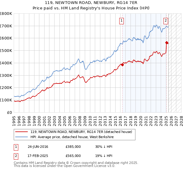 119, NEWTOWN ROAD, NEWBURY, RG14 7ER: Price paid vs HM Land Registry's House Price Index