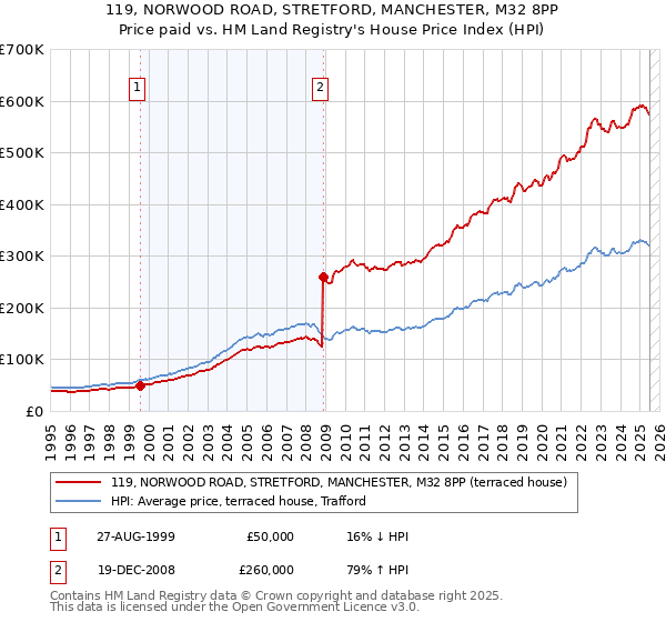 119, NORWOOD ROAD, STRETFORD, MANCHESTER, M32 8PP: Price paid vs HM Land Registry's House Price Index