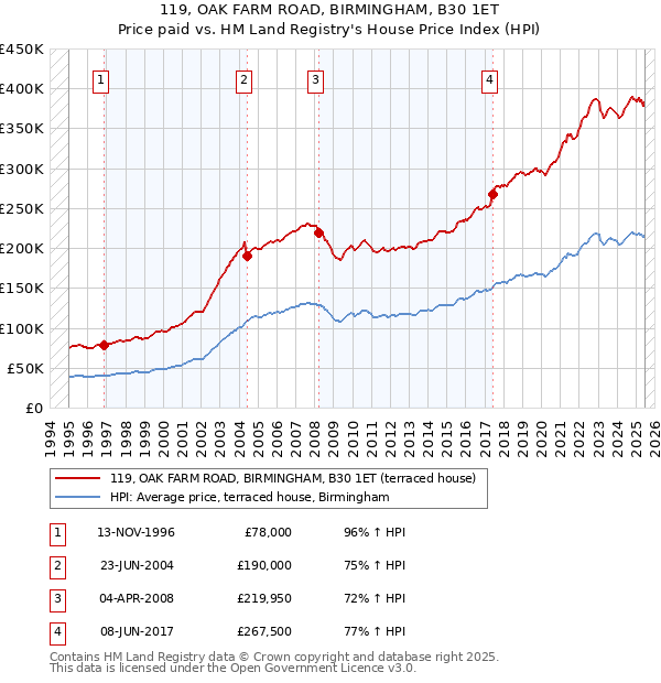 119, OAK FARM ROAD, BIRMINGHAM, B30 1ET: Price paid vs HM Land Registry's House Price Index