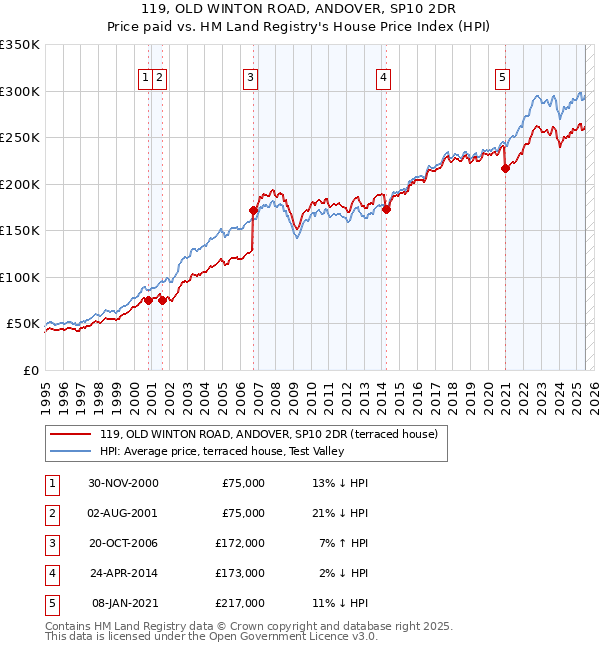 119, OLD WINTON ROAD, ANDOVER, SP10 2DR: Price paid vs HM Land Registry's House Price Index