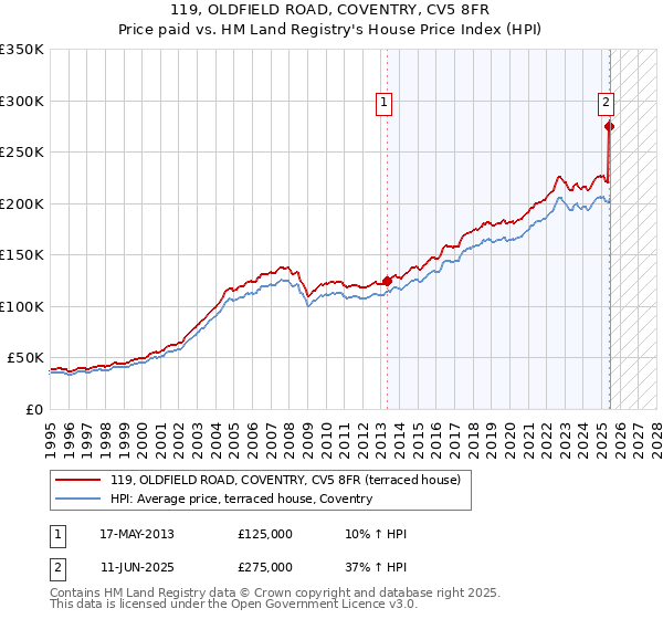 119, OLDFIELD ROAD, COVENTRY, CV5 8FR: Price paid vs HM Land Registry's House Price Index