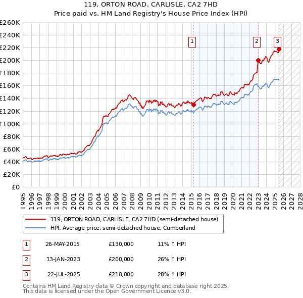 119, ORTON ROAD, CARLISLE, CA2 7HD: Price paid vs HM Land Registry's House Price Index