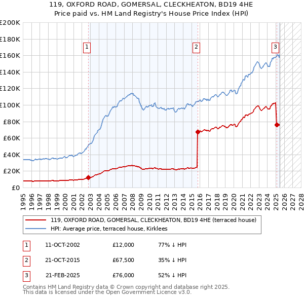 119, OXFORD ROAD, GOMERSAL, CLECKHEATON, BD19 4HE: Price paid vs HM Land Registry's House Price Index