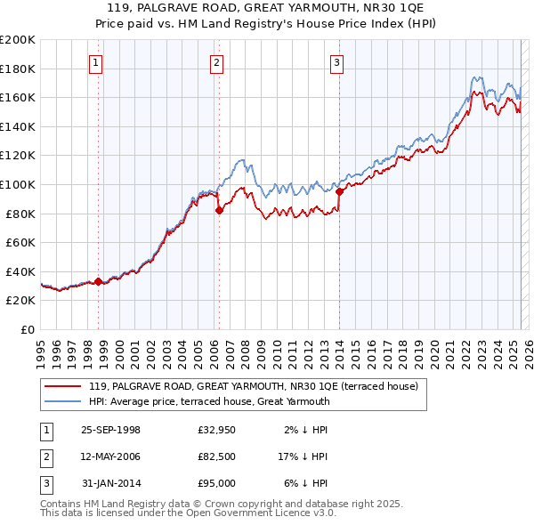 119, PALGRAVE ROAD, GREAT YARMOUTH, NR30 1QE: Price paid vs HM Land Registry's House Price Index