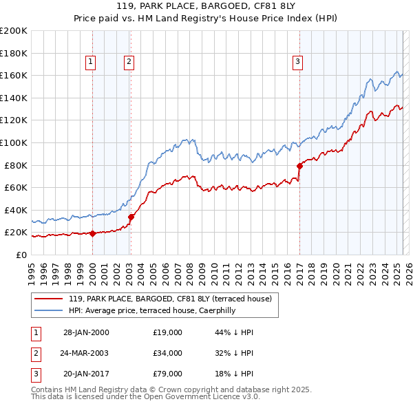 119, PARK PLACE, BARGOED, CF81 8LY: Price paid vs HM Land Registry's House Price Index