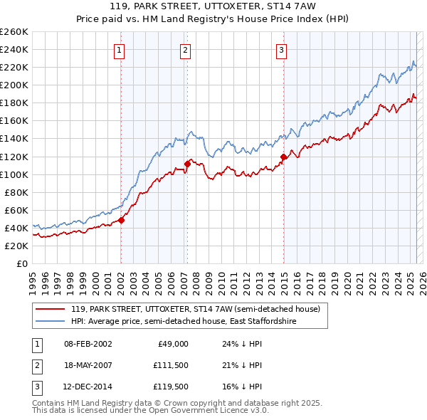 119, PARK STREET, UTTOXETER, ST14 7AW: Price paid vs HM Land Registry's House Price Index