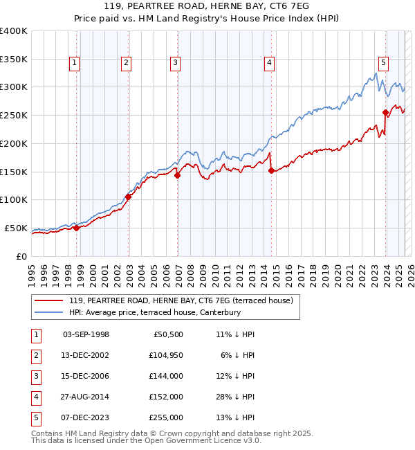 119, PEARTREE ROAD, HERNE BAY, CT6 7EG: Price paid vs HM Land Registry's House Price Index