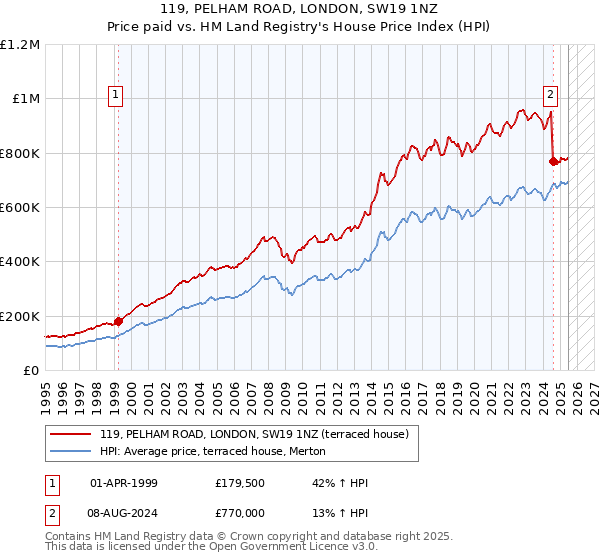 119, PELHAM ROAD, LONDON, SW19 1NZ: Price paid vs HM Land Registry's House Price Index