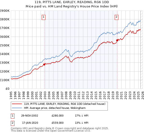 119, PITTS LANE, EARLEY, READING, RG6 1DD: Price paid vs HM Land Registry's House Price Index