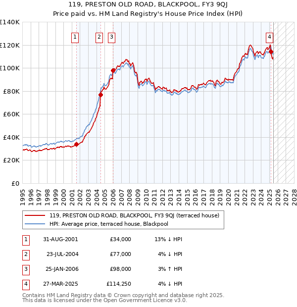 119, PRESTON OLD ROAD, BLACKPOOL, FY3 9QJ: Price paid vs HM Land Registry's House Price Index
