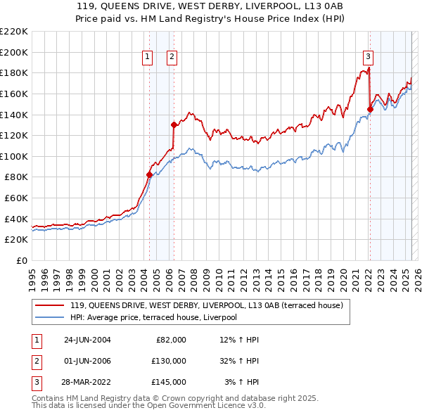 119, QUEENS DRIVE, WEST DERBY, LIVERPOOL, L13 0AB: Price paid vs HM Land Registry's House Price Index