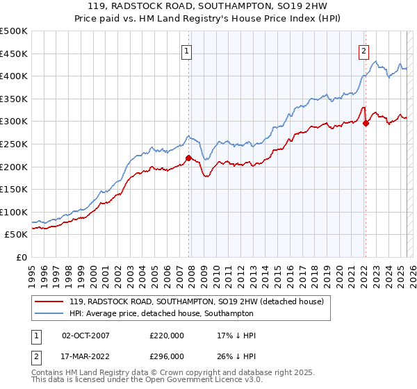 119, RADSTOCK ROAD, SOUTHAMPTON, SO19 2HW: Price paid vs HM Land Registry's House Price Index