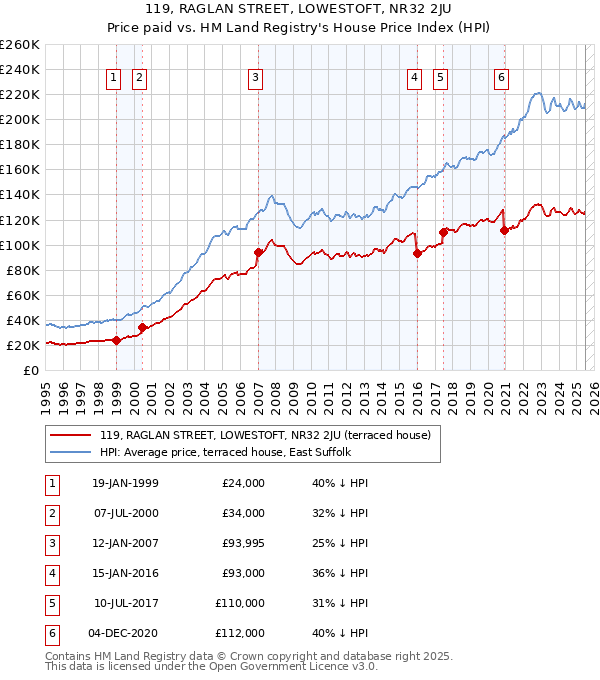 119, RAGLAN STREET, LOWESTOFT, NR32 2JU: Price paid vs HM Land Registry's House Price Index