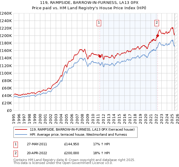 119, RAMPSIDE, BARROW-IN-FURNESS, LA13 0PX: Price paid vs HM Land Registry's House Price Index