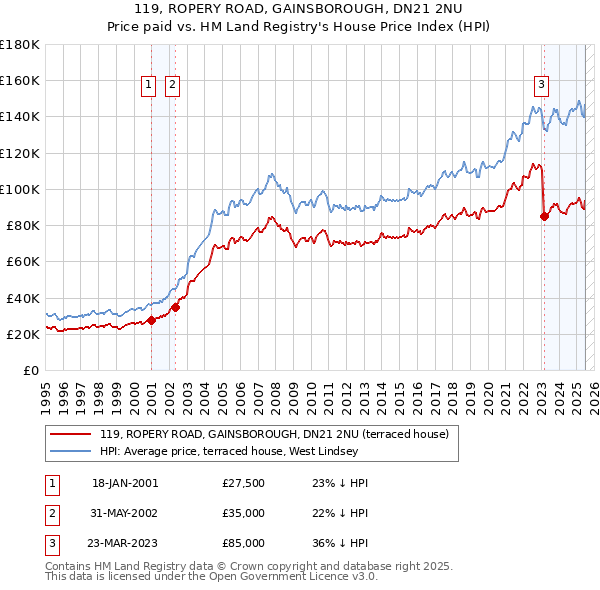 119, ROPERY ROAD, GAINSBOROUGH, DN21 2NU: Price paid vs HM Land Registry's House Price Index