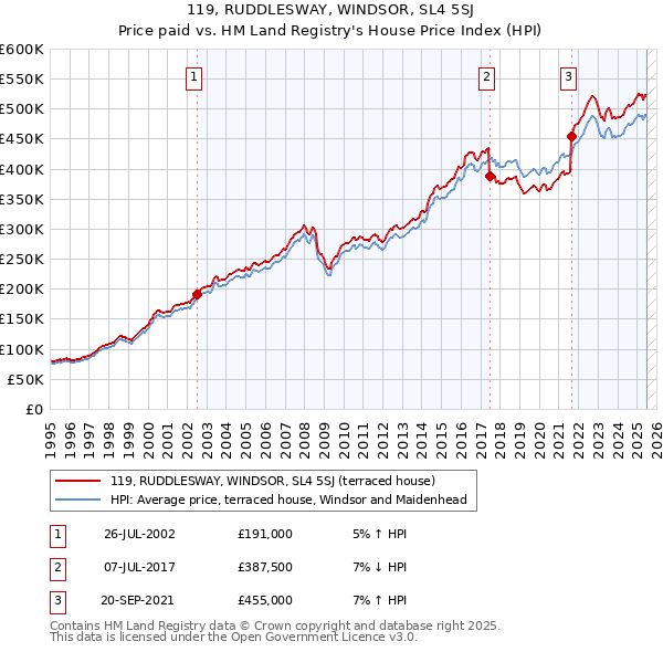 119, RUDDLESWAY, WINDSOR, SL4 5SJ: Price paid vs HM Land Registry's House Price Index