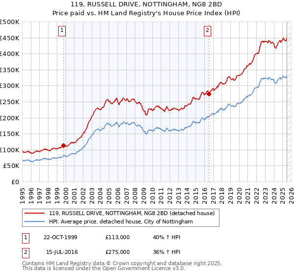119, RUSSELL DRIVE, NOTTINGHAM, NG8 2BD: Price paid vs HM Land Registry's House Price Index