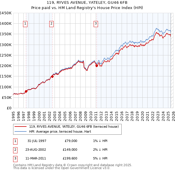 119, RYVES AVENUE, YATELEY, GU46 6FB: Price paid vs HM Land Registry's House Price Index