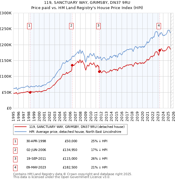 119, SANCTUARY WAY, GRIMSBY, DN37 9RU: Price paid vs HM Land Registry's House Price Index