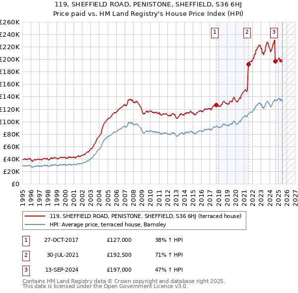 119, SHEFFIELD ROAD, PENISTONE, SHEFFIELD, S36 6HJ: Price paid vs HM Land Registry's House Price Index