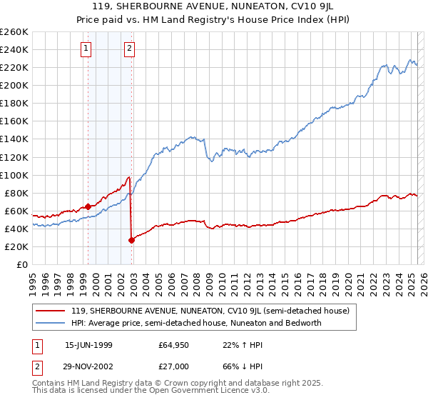 119, SHERBOURNE AVENUE, NUNEATON, CV10 9JL: Price paid vs HM Land Registry's House Price Index