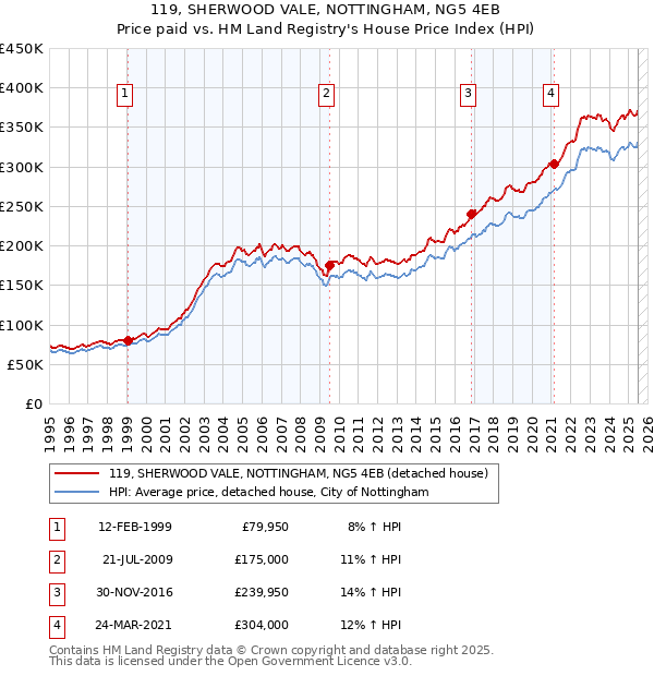 119, SHERWOOD VALE, NOTTINGHAM, NG5 4EB: Price paid vs HM Land Registry's House Price Index