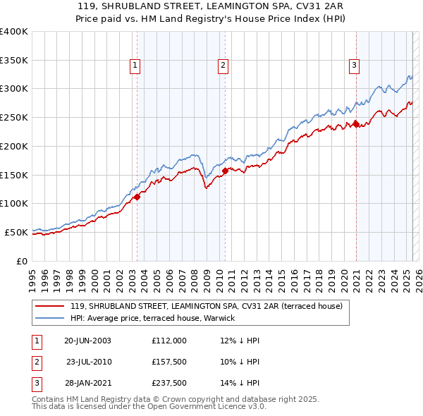 119, SHRUBLAND STREET, LEAMINGTON SPA, CV31 2AR: Price paid vs HM Land Registry's House Price Index