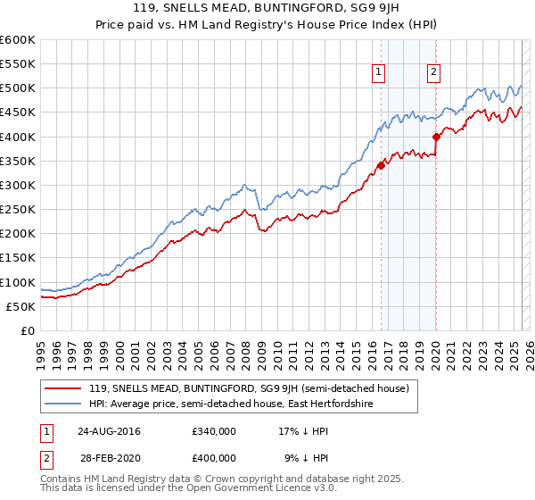 119, SNELLS MEAD, BUNTINGFORD, SG9 9JH: Price paid vs HM Land Registry's House Price Index