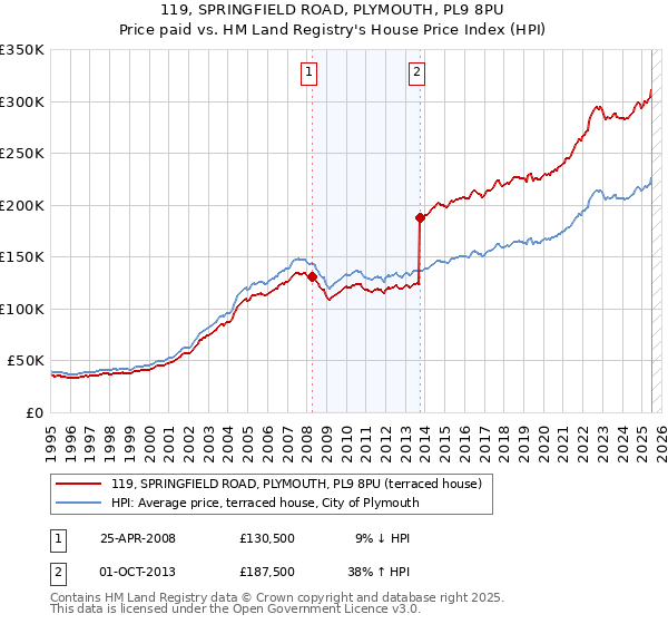 119, SPRINGFIELD ROAD, PLYMOUTH, PL9 8PU: Price paid vs HM Land Registry's House Price Index