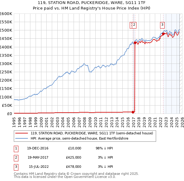 119, STATION ROAD, PUCKERIDGE, WARE, SG11 1TF: Price paid vs HM Land Registry's House Price Index