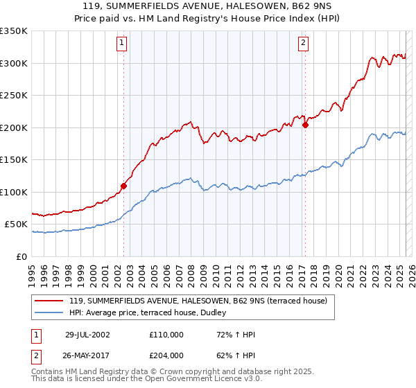 119, SUMMERFIELDS AVENUE, HALESOWEN, B62 9NS: Price paid vs HM Land Registry's House Price Index