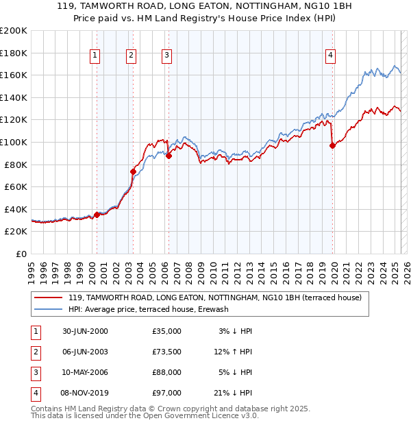 119, TAMWORTH ROAD, LONG EATON, NOTTINGHAM, NG10 1BH: Price paid vs HM Land Registry's House Price Index