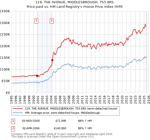 119, THE AVENUE, MIDDLESBROUGH, TS5 6RS: Price paid vs HM Land Registry's House Price Index