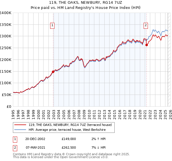 119, THE OAKS, NEWBURY, RG14 7UZ: Price paid vs HM Land Registry's House Price Index
