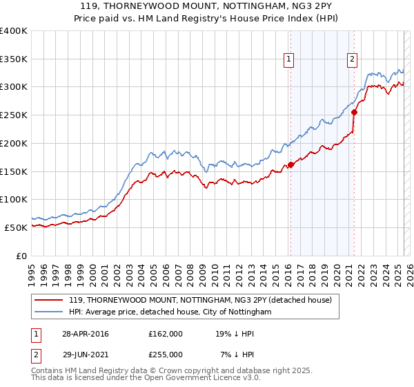 119, THORNEYWOOD MOUNT, NOTTINGHAM, NG3 2PY: Price paid vs HM Land Registry's House Price Index