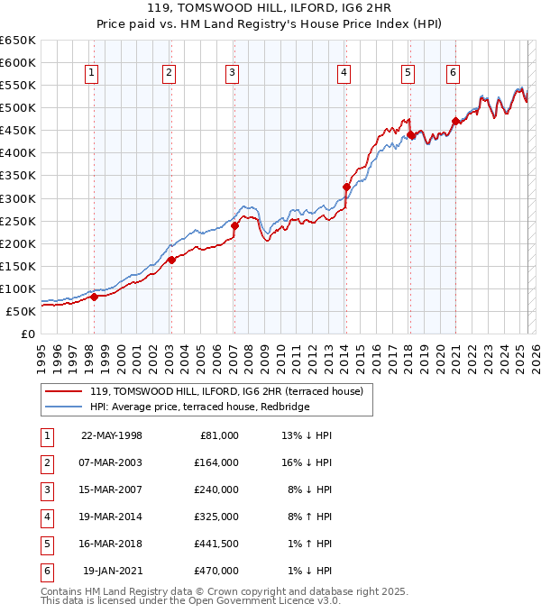 119, TOMSWOOD HILL, ILFORD, IG6 2HR: Price paid vs HM Land Registry's House Price Index