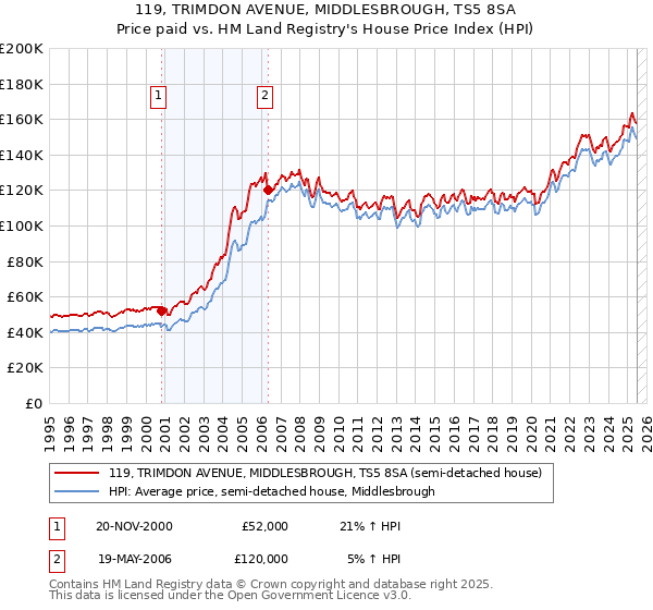 119, TRIMDON AVENUE, MIDDLESBROUGH, TS5 8SA: Price paid vs HM Land Registry's House Price Index