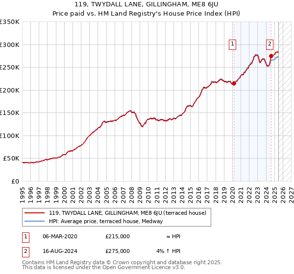 119, TWYDALL LANE, GILLINGHAM, ME8 6JU: Price paid vs HM Land Registry's House Price Index