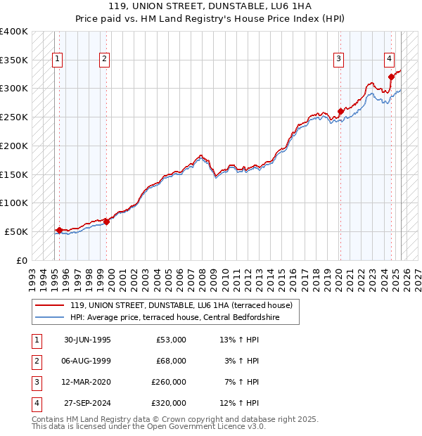 119, UNION STREET, DUNSTABLE, LU6 1HA: Price paid vs HM Land Registry's House Price Index