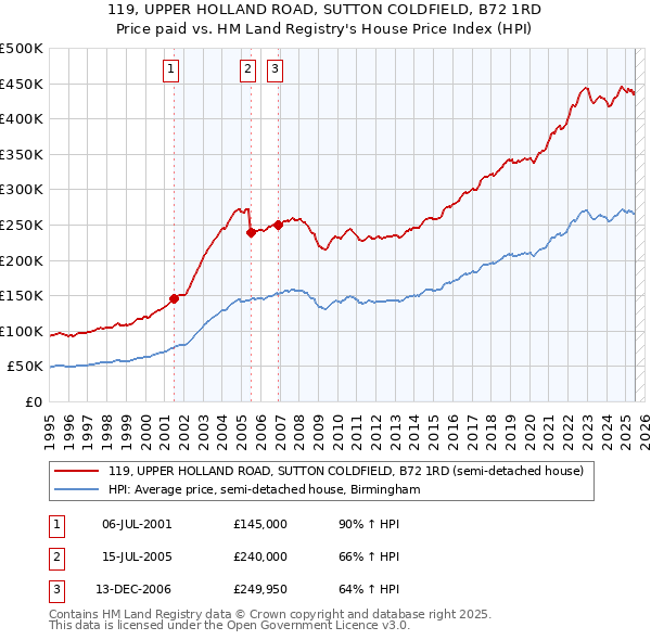 119, UPPER HOLLAND ROAD, SUTTON COLDFIELD, B72 1RD: Price paid vs HM Land Registry's House Price Index