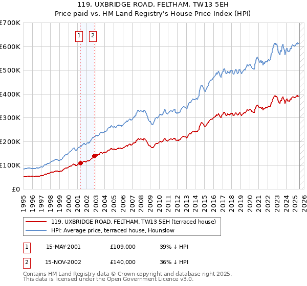 119, UXBRIDGE ROAD, FELTHAM, TW13 5EH: Price paid vs HM Land Registry's House Price Index