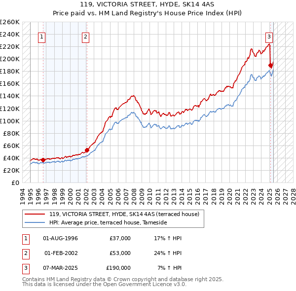 119, VICTORIA STREET, HYDE, SK14 4AS: Price paid vs HM Land Registry's House Price Index