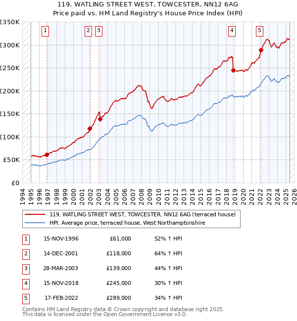 119, WATLING STREET WEST, TOWCESTER, NN12 6AG: Price paid vs HM Land Registry's House Price Index