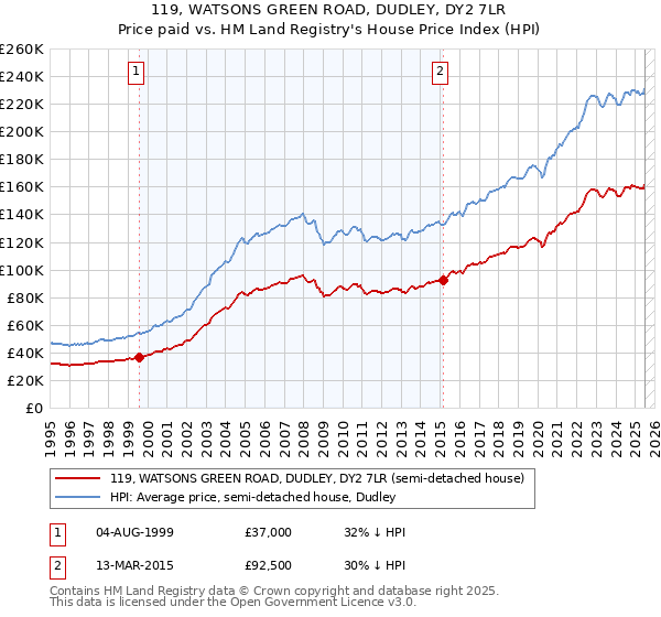 119, WATSONS GREEN ROAD, DUDLEY, DY2 7LR: Price paid vs HM Land Registry's House Price Index