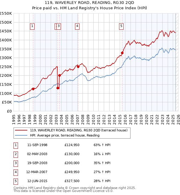 119, WAVERLEY ROAD, READING, RG30 2QD: Price paid vs HM Land Registry's House Price Index