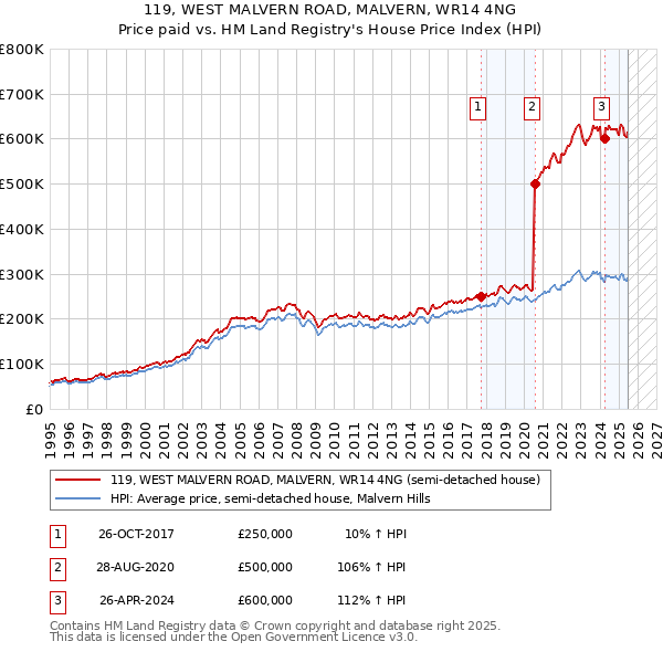 119, WEST MALVERN ROAD, MALVERN, WR14 4NG: Price paid vs HM Land Registry's House Price Index