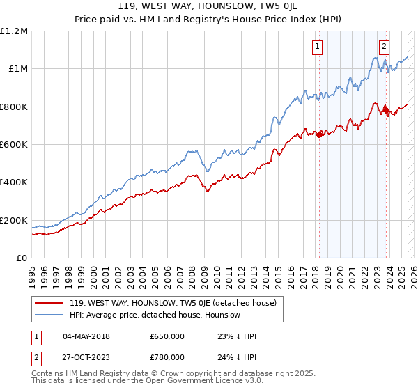 119, WEST WAY, HOUNSLOW, TW5 0JE: Price paid vs HM Land Registry's House Price Index