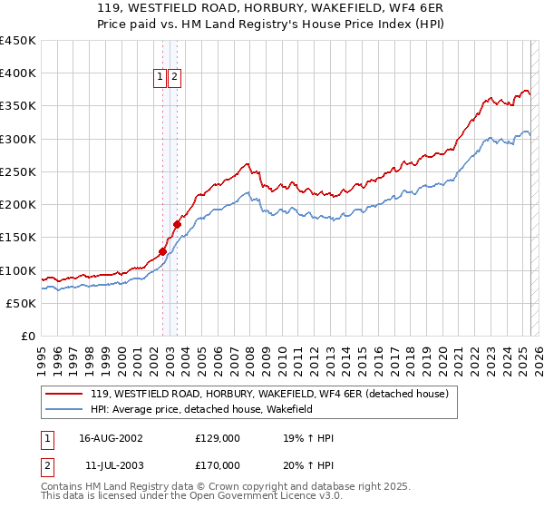 119, WESTFIELD ROAD, HORBURY, WAKEFIELD, WF4 6ER: Price paid vs HM Land Registry's House Price Index