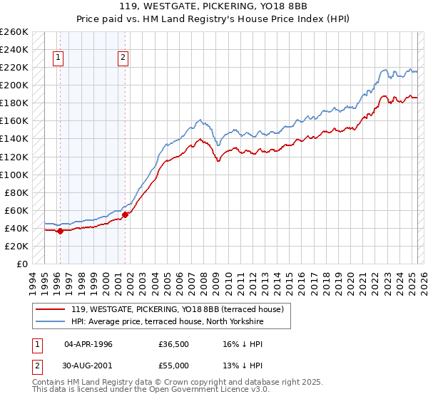 119, WESTGATE, PICKERING, YO18 8BB: Price paid vs HM Land Registry's House Price Index